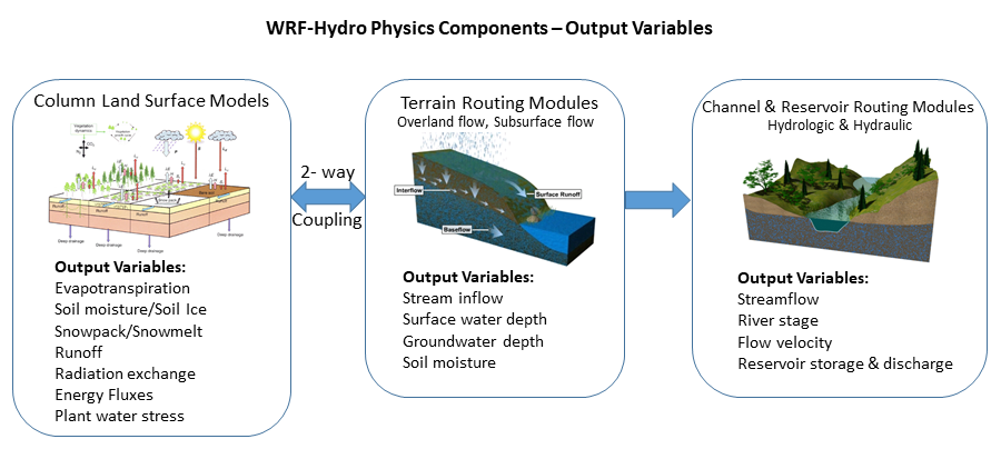 _images/wrf-hydro-components.png