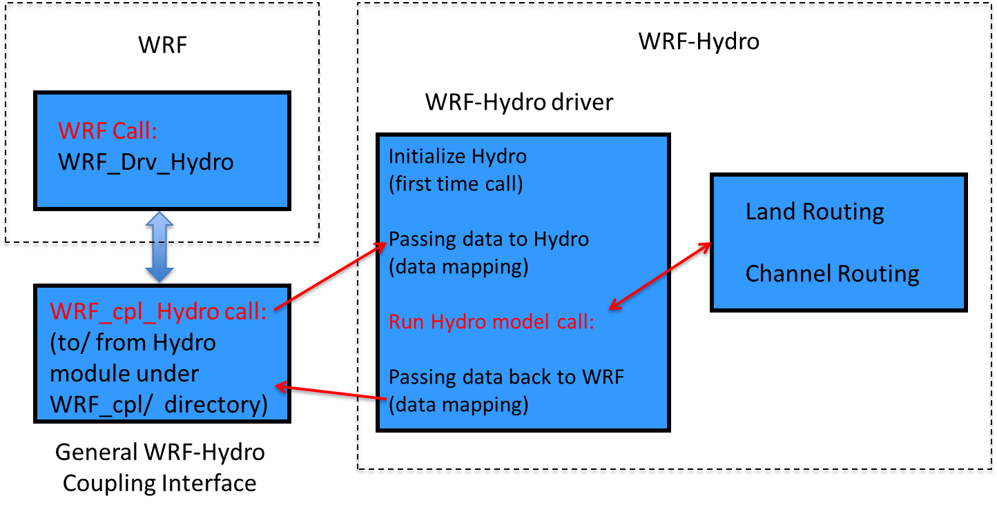 _images/wrf_coupling.png
